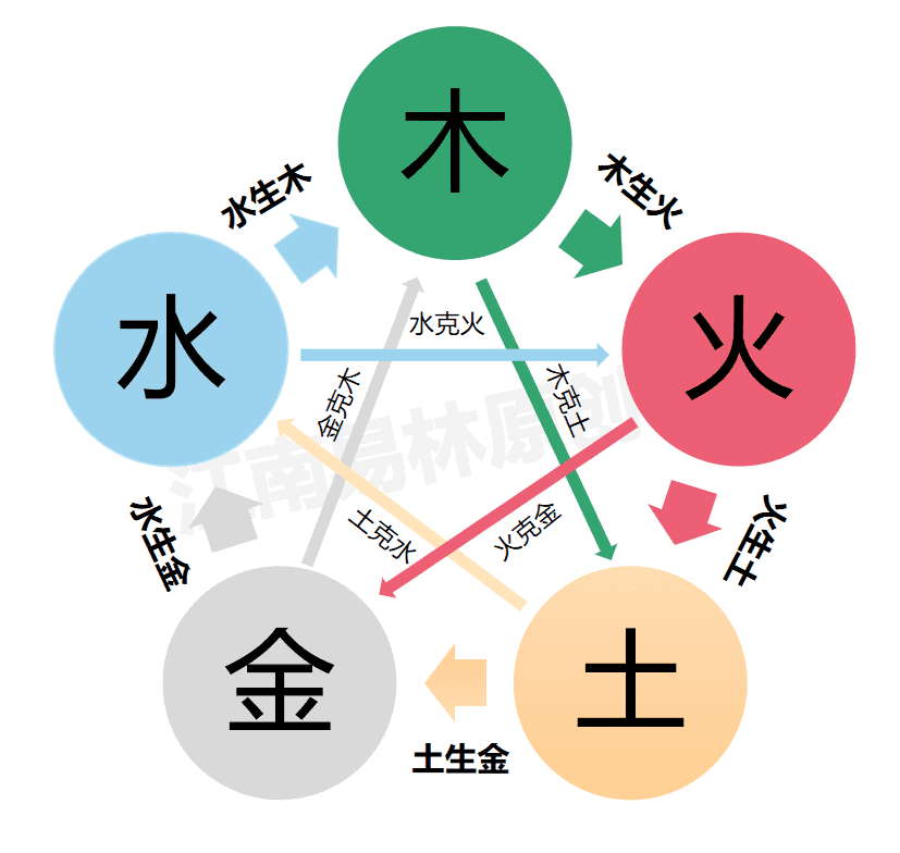 五行生克图