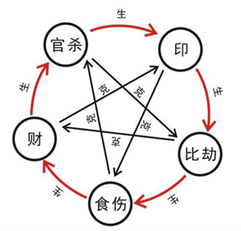 十神生克图