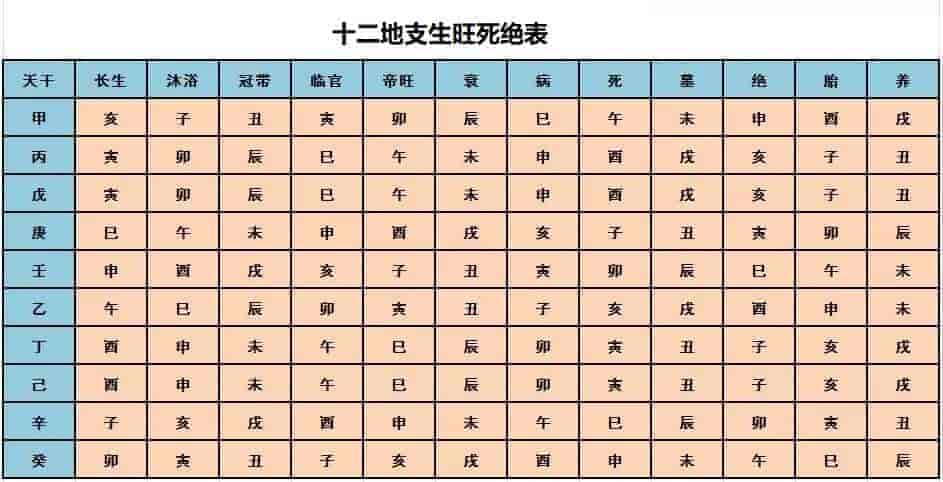 生旺死绝表